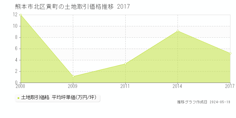 熊本市北区貢町の土地価格推移グラフ 