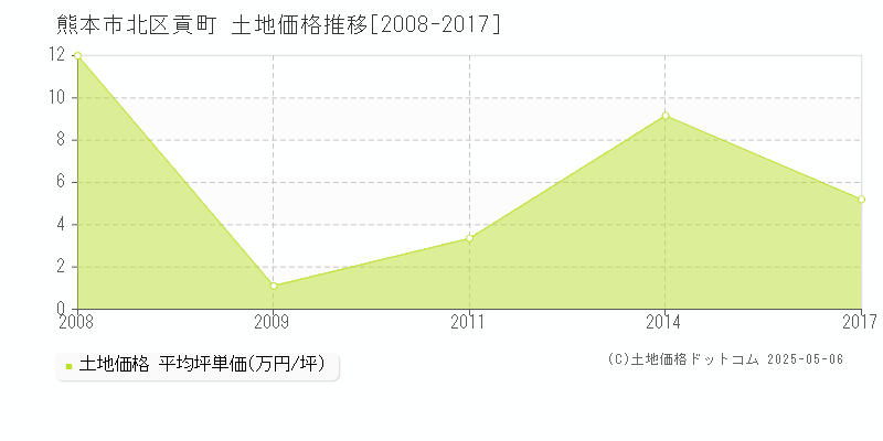 貢町(熊本市北区)の土地価格推移グラフ(坪単価)[2008-2017年]