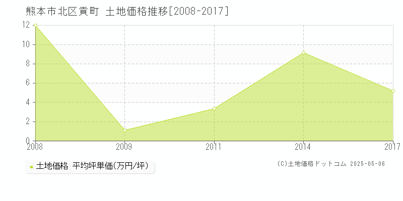 熊本市北区貢町の土地価格推移グラフ 