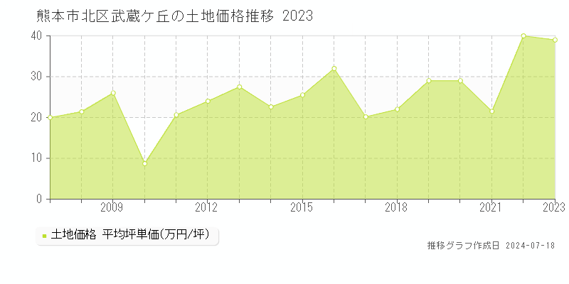熊本市北区武蔵ケ丘の土地価格推移グラフ 