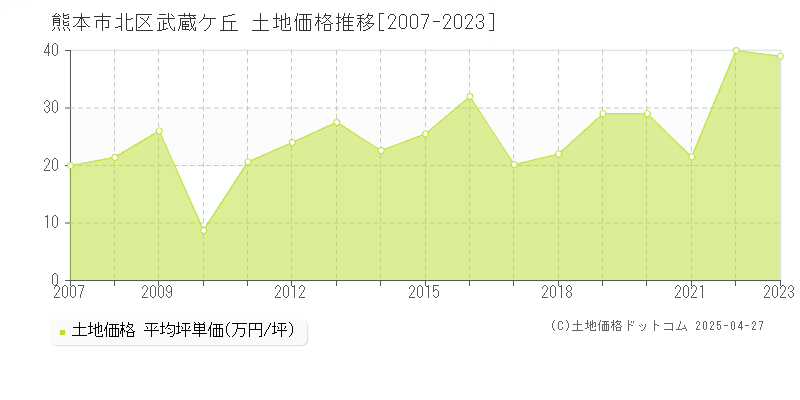 熊本市北区武蔵ケ丘の土地価格推移グラフ 