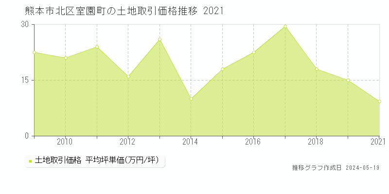 熊本市北区室園町の土地価格推移グラフ 