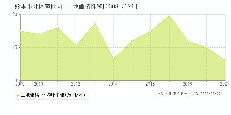 室園町(熊本市北区)の土地価格推移グラフ(坪単価)[2009-2021年]