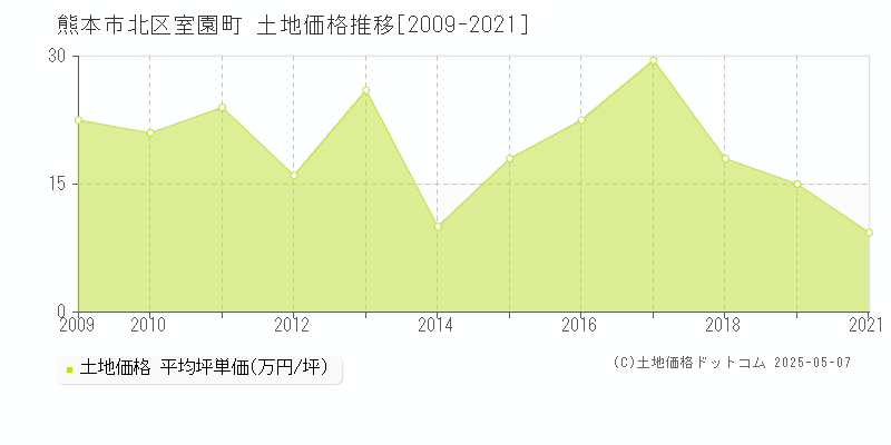 熊本市北区室園町の土地価格推移グラフ 