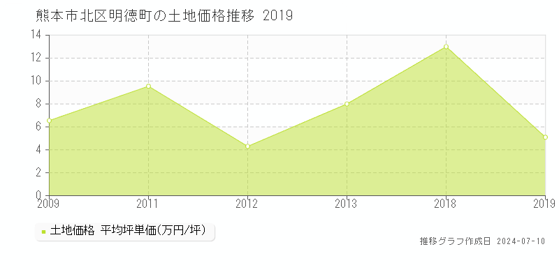 熊本市北区明徳町の土地取引事例推移グラフ 