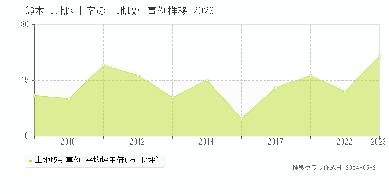 熊本市北区山室の土地価格推移グラフ 