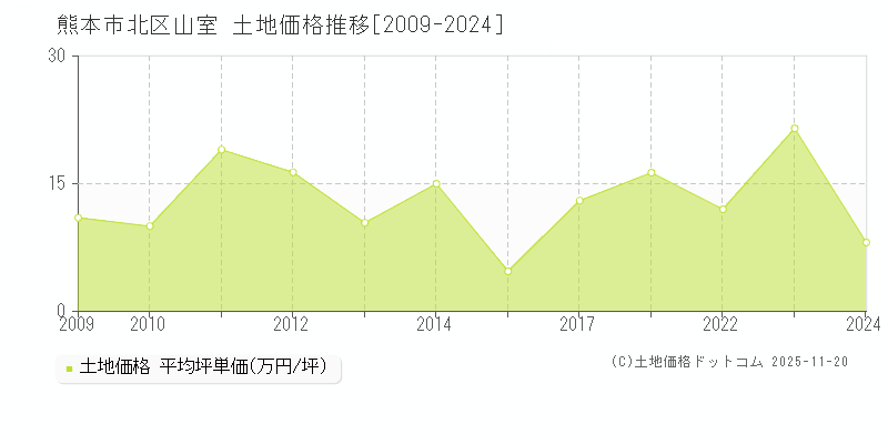 山室(熊本市北区)の土地価格推移グラフ(坪単価)[2009-2024年]
