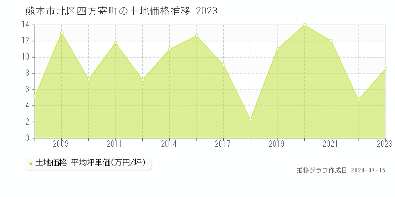 熊本市北区四方寄町の土地価格推移グラフ 