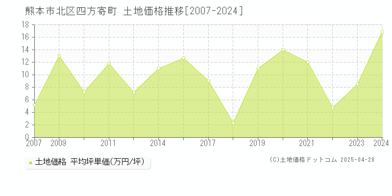 熊本市北区四方寄町の土地価格推移グラフ 