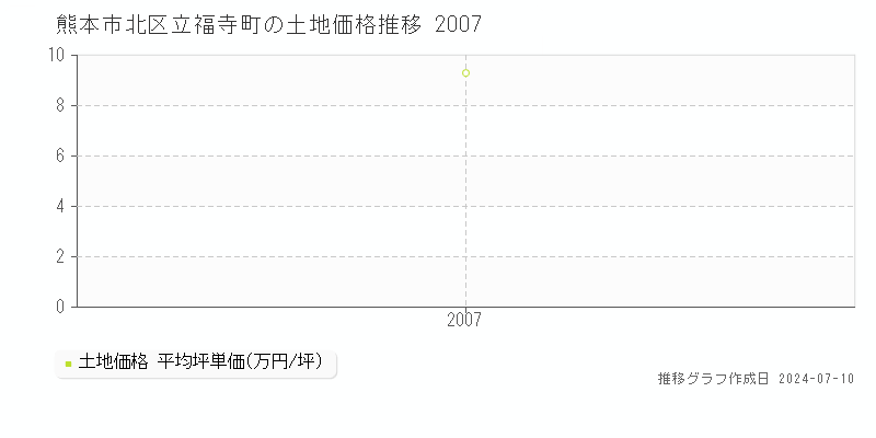 熊本市北区立福寺町の土地価格推移グラフ 