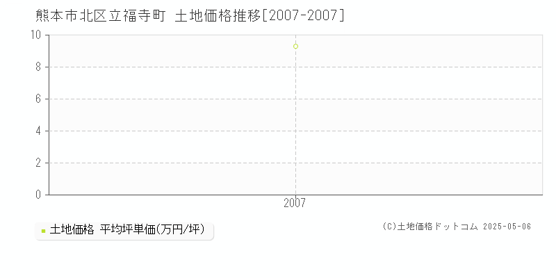 立福寺町(熊本市北区)の土地価格推移グラフ(坪単価)[2007-2007年]