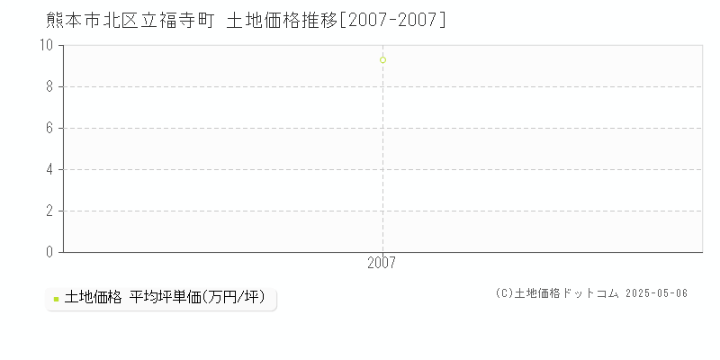 熊本市北区立福寺町の土地価格推移グラフ 