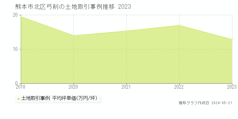 熊本市北区弓削の土地価格推移グラフ 
