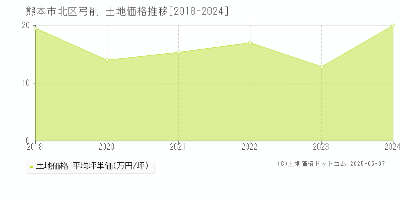 弓削(熊本市北区)の土地価格推移グラフ(坪単価)[2018-2024年]