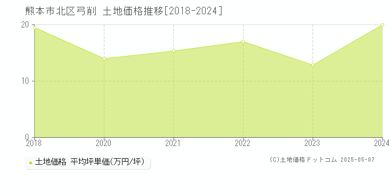 熊本市北区弓削の土地価格推移グラフ 