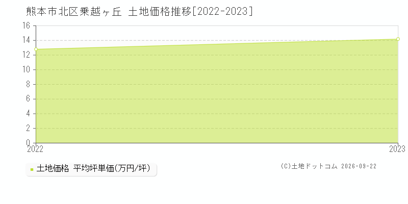 熊本市北区乗越ヶ丘の土地価格推移グラフ(坪単価)[2022-2023年]