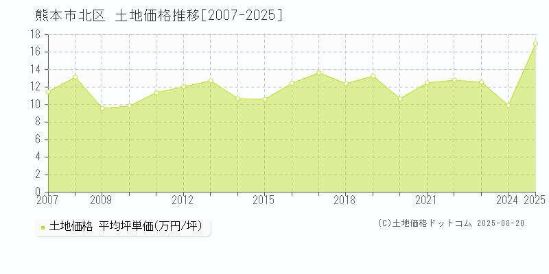 全域(熊本市北区)の土地価格推移グラフ(坪単価)[2007-2025年]