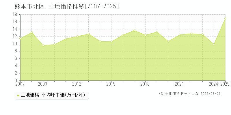 熊本市北区全域の土地価格推移グラフ 