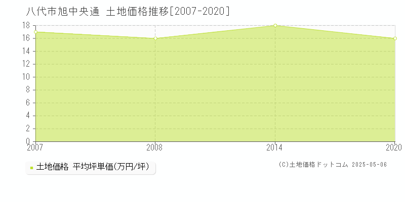 旭中央通(八代市)の土地価格推移グラフ(坪単価)[2007-2020年]