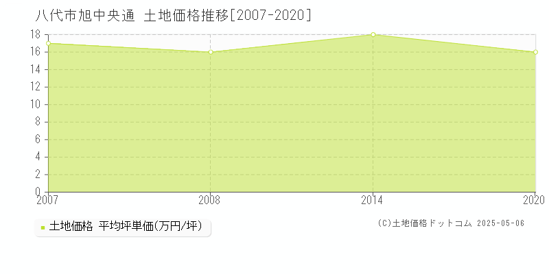 八代市旭中央通の土地価格推移グラフ 