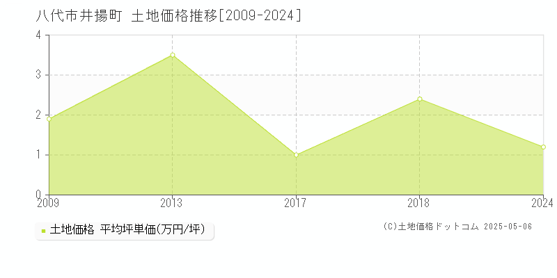 井揚町(八代市)の土地価格推移グラフ(坪単価)[2009-2024年]