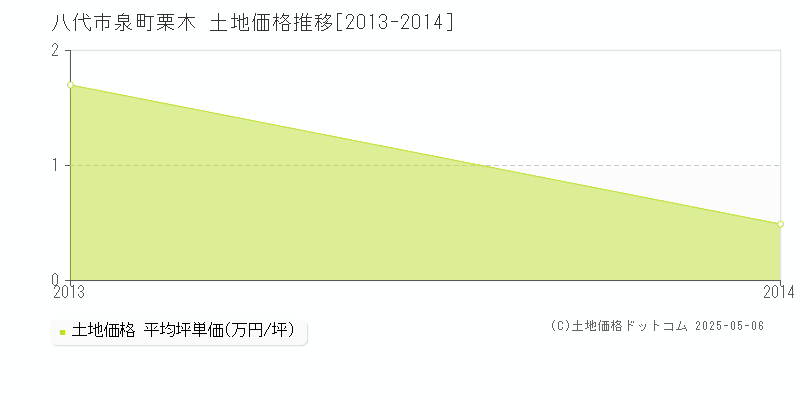 泉町栗木(八代市)の土地価格推移グラフ(坪単価)[2013-2014年]