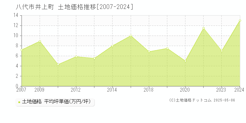 井上町(八代市)の土地価格推移グラフ(坪単価)[2007-2024年]