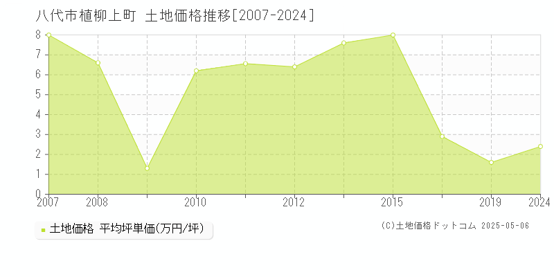植柳上町(八代市)の土地価格推移グラフ(坪単価)[2007-2024年]