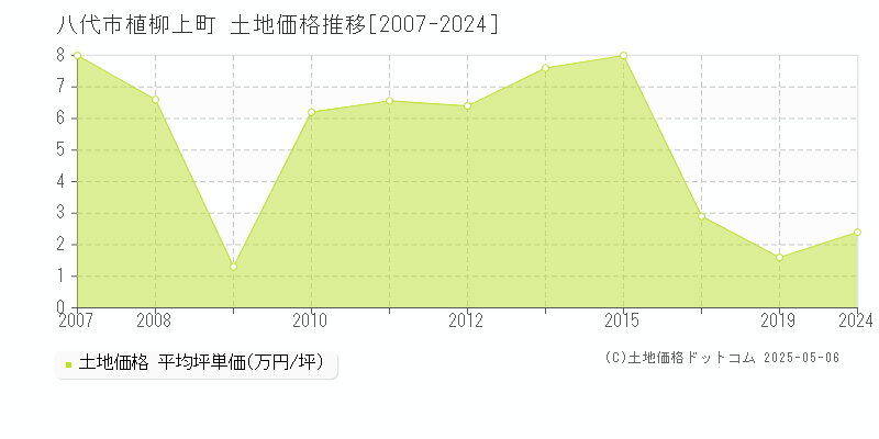 八代市植柳上町の土地価格推移グラフ 