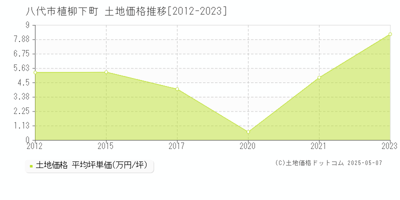 植柳下町(八代市)の土地価格推移グラフ(坪単価)[2012-2023年]