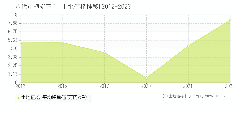 八代市植柳下町の土地価格推移グラフ 