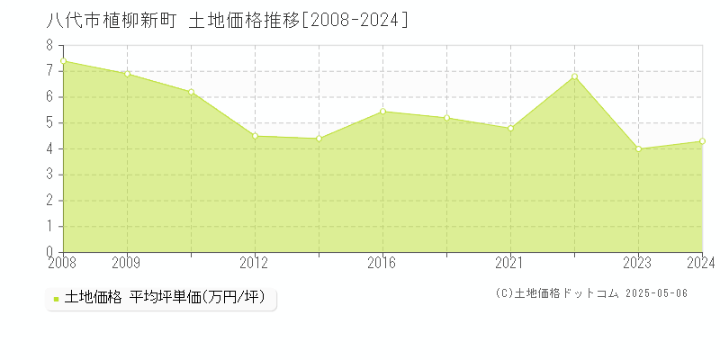 植柳新町(八代市)の土地価格推移グラフ(坪単価)[2008-2024年]