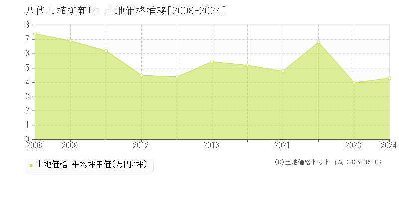 八代市植柳新町の土地価格推移グラフ 