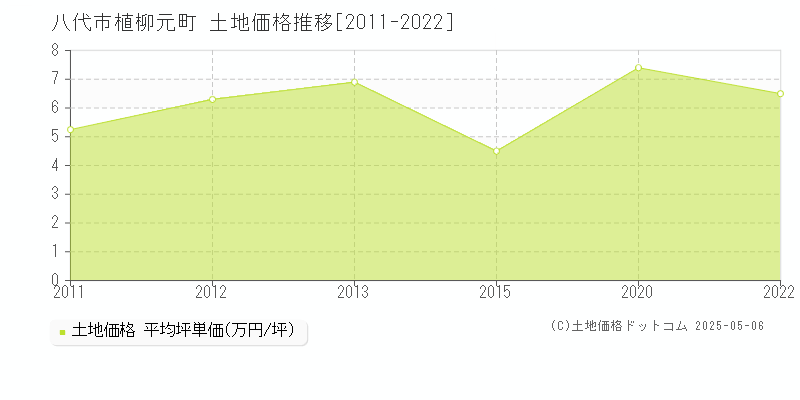 植柳元町(八代市)の土地価格推移グラフ(坪単価)[2011-2022年]