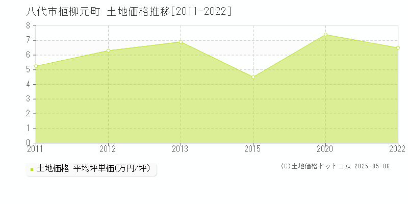 八代市植柳元町の土地価格推移グラフ 