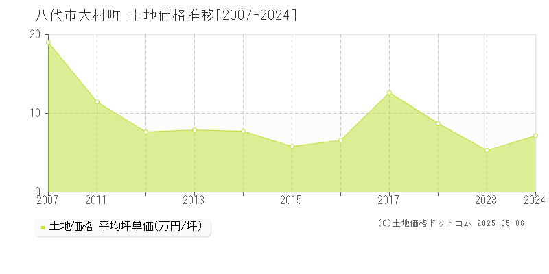大村町(八代市)の土地価格推移グラフ(坪単価)[2007-2024年]