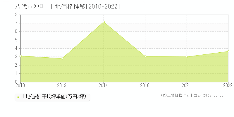 沖町(八代市)の土地価格推移グラフ(坪単価)[2010-2022年]