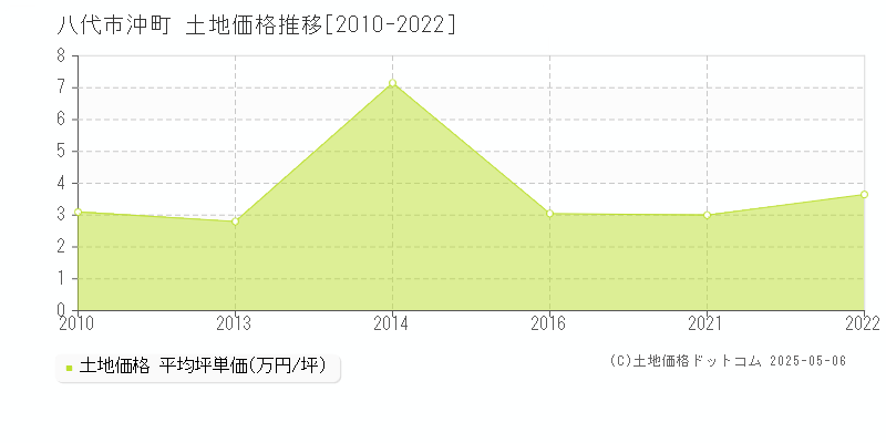 八代市沖町の土地価格推移グラフ 