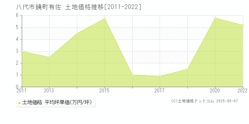 鏡町有佐(八代市)の土地価格推移グラフ(坪単価)[2011-2022年]