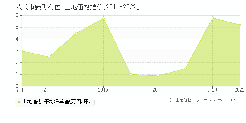 八代市鏡町有佐の土地価格推移グラフ 