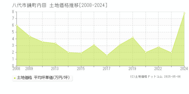 鏡町内田(八代市)の土地価格推移グラフ(坪単価)[2008-2024年]