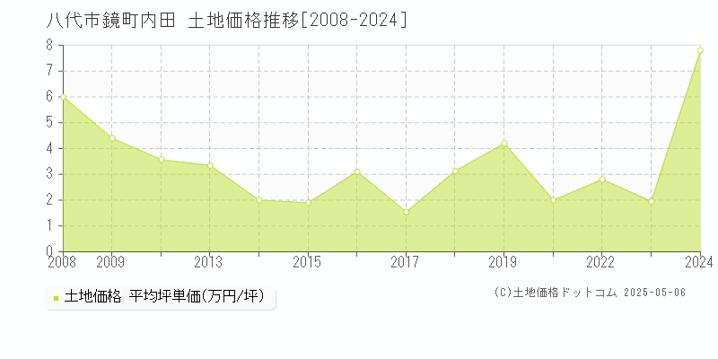 八代市鏡町内田の土地価格推移グラフ 