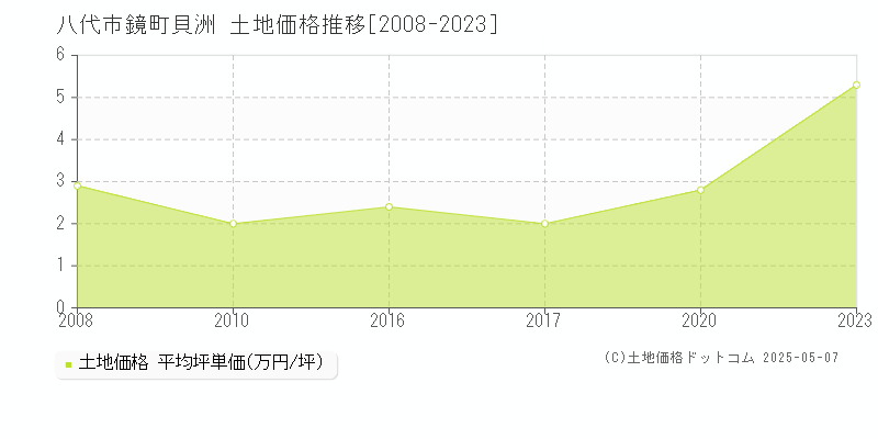 鏡町貝洲(八代市)の土地価格推移グラフ(坪単価)[2008-2023年]
