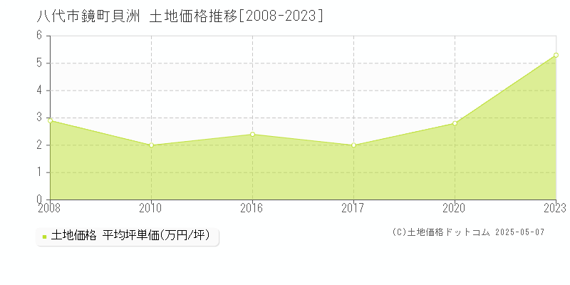 八代市鏡町貝洲の土地価格推移グラフ 