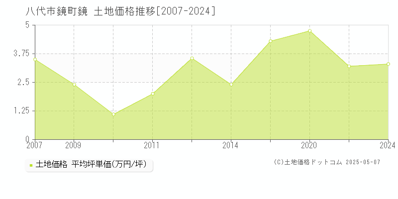 鏡町鏡(八代市)の土地価格推移グラフ(坪単価)[2007-2024年]