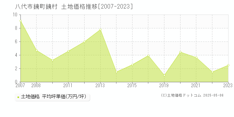 鏡町鏡村(八代市)の土地価格推移グラフ(坪単価)[2007-2023年]