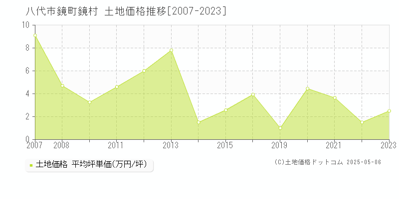 八代市鏡町鏡村の土地価格推移グラフ 