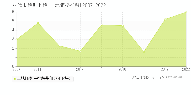 鏡町上鏡(八代市)の土地価格推移グラフ(坪単価)[2007-2022年]