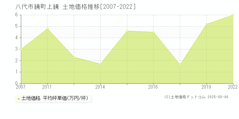 八代市鏡町上鏡の土地価格推移グラフ 