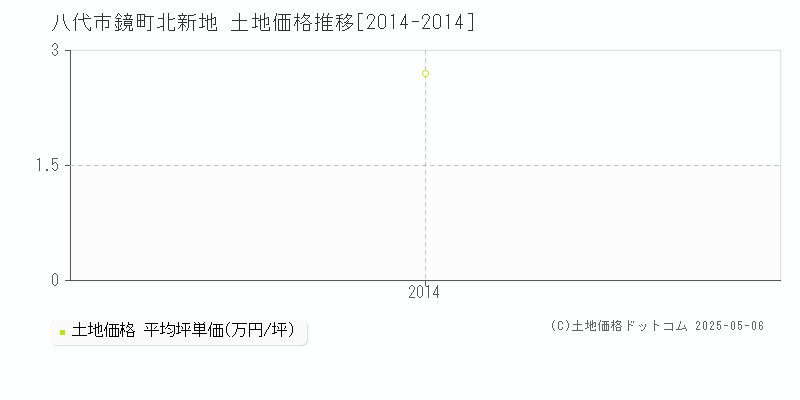 鏡町北新地(八代市)の土地価格推移グラフ(坪単価)[2014-2014年]
